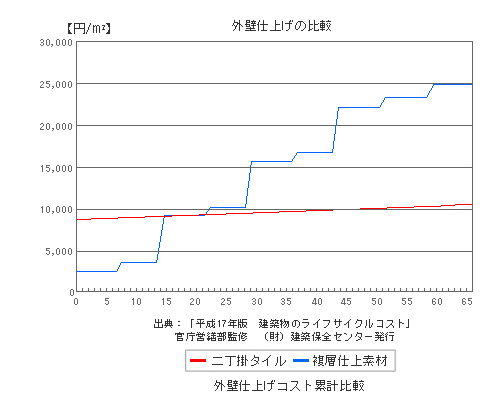 外壁仕上げコスト累積比較　