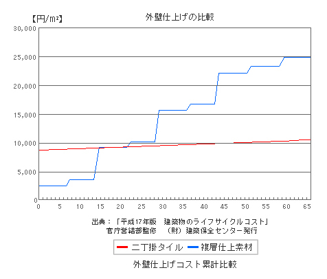 外壁仕上げ比較