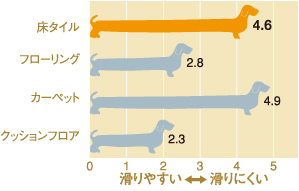 床の滑りやすさ